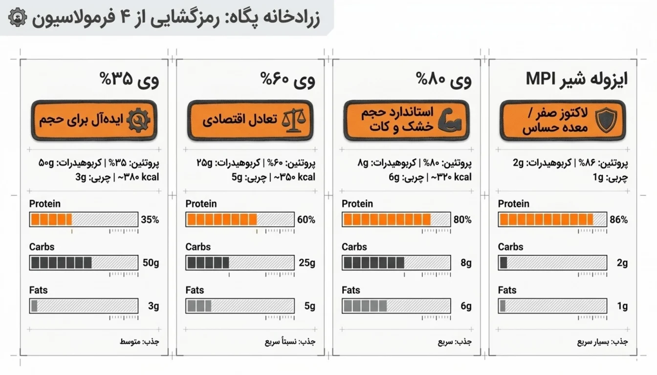 مقایسه انواع وی پگاه: 35%، 60%، 80% و MPI