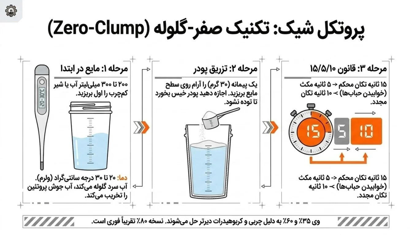 نحوه شیک کردن پروتئین وی پگاه بدون گلوله