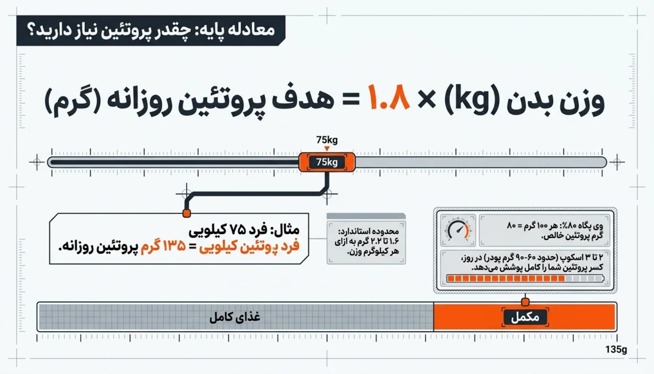 مقدار مصرف روزانه وی پگاه بر اساس وزن و هدف-پروتئین وی پگاه-پارسی بادی