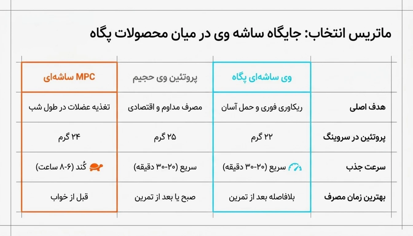 مقایسه وی ساشه ای پگاه تهران با سایر محصولات پگاه-پارسی بادی