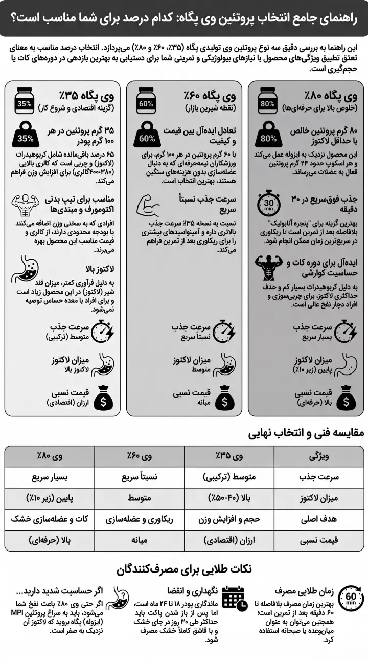 پروتئین وی پگاه-وی پگاه-مکمل وی پگاه-پارسی بادی