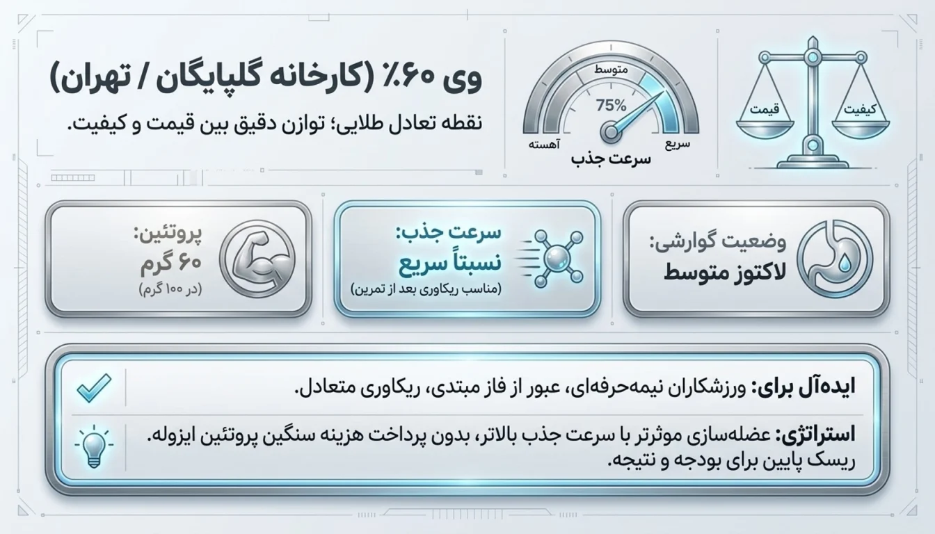 وی پگاه ۶۰٪