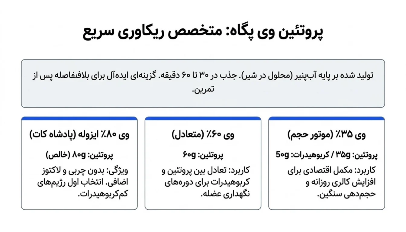پروتئین وی پگاه-وی پگاه-پارسی بادی