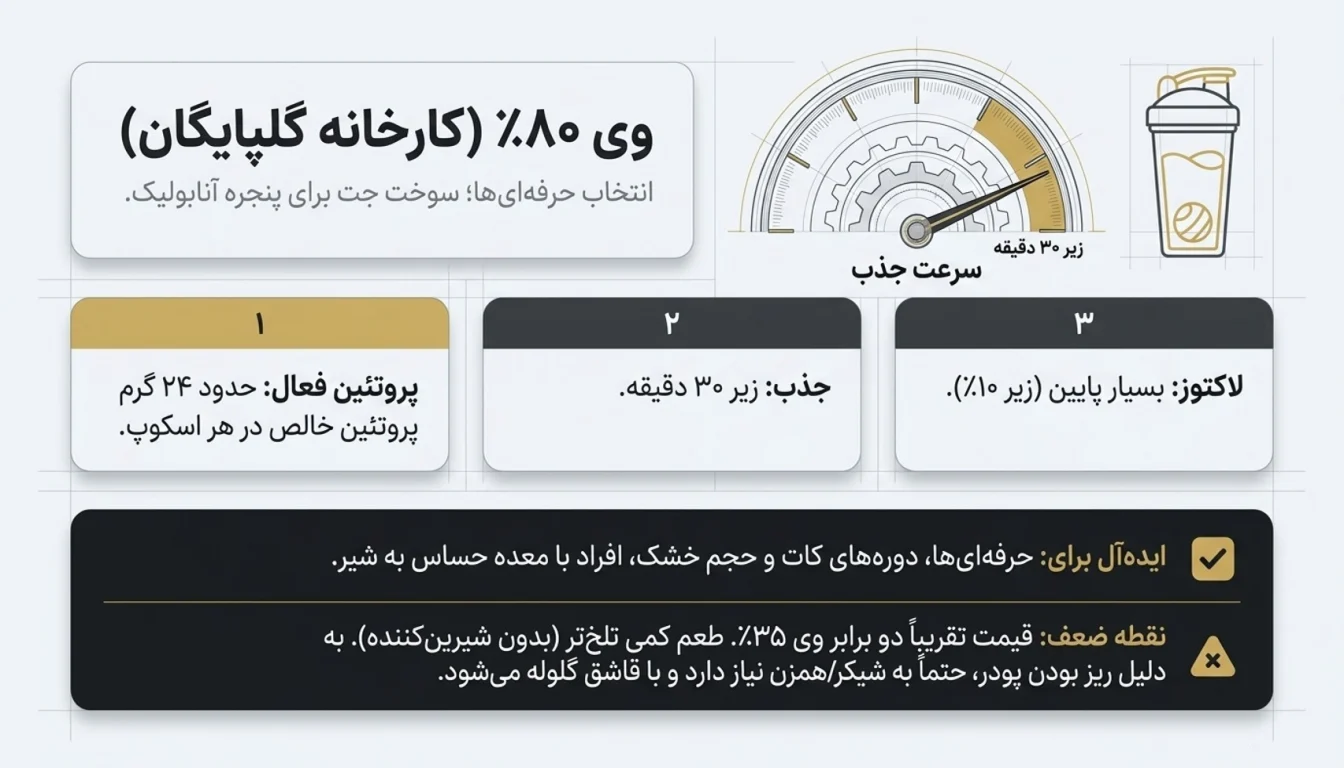 وی پگاه ۸۰٪-پروتئین وی پگاه-پارسی بادی
