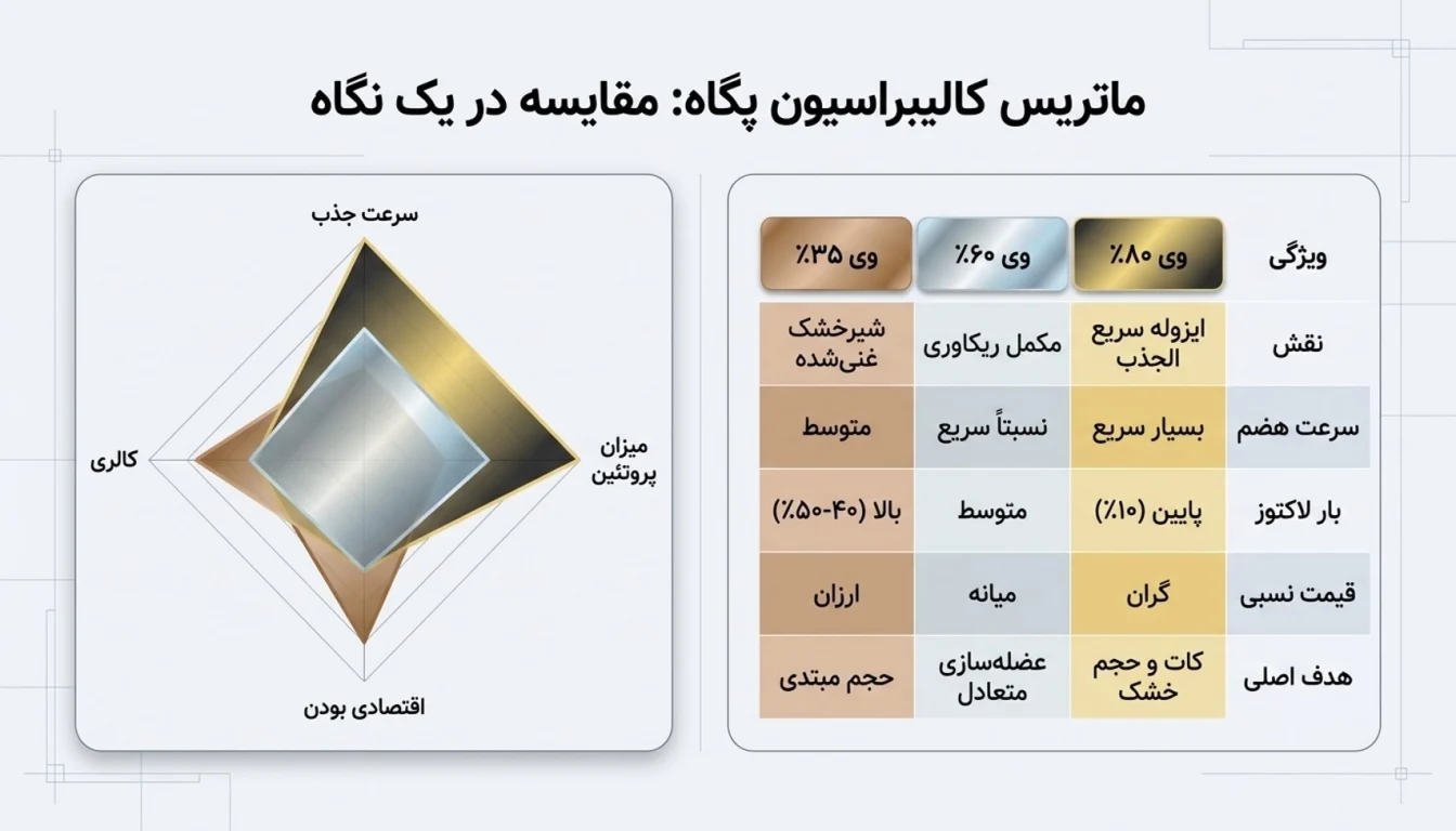 پروتئین وی پگاه-وی پگاه-پارسی بادی
