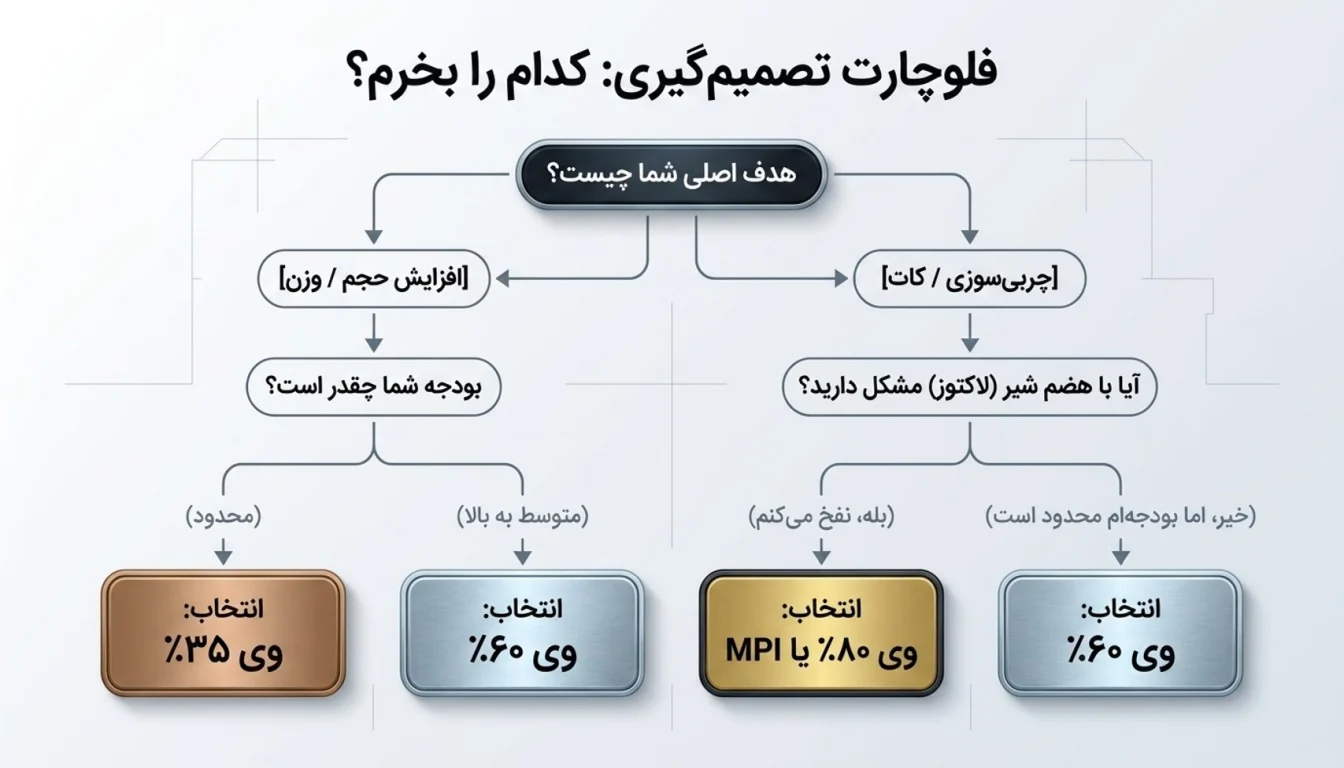 راهنمای انتخاب بر اساس هدف و تحمل لاکتوز-پروتئین وی پگاه-پارسی بادی