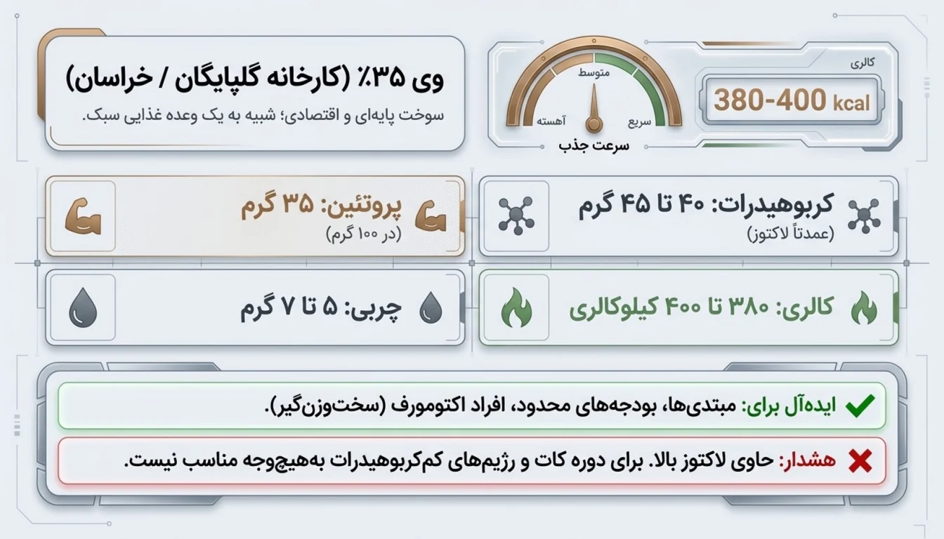 وی پگاه ۳۵٪: گزینه اقتصادی برای شروع