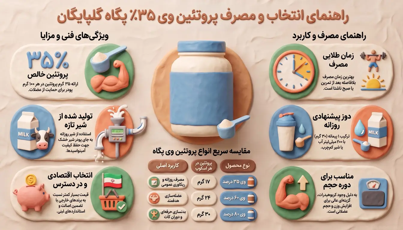 پروتئین وی پگاه گلپایگان 35 درصد 1 کیلویی- وی پگاه-وی پگاه گلپایگان-پارسی بادی