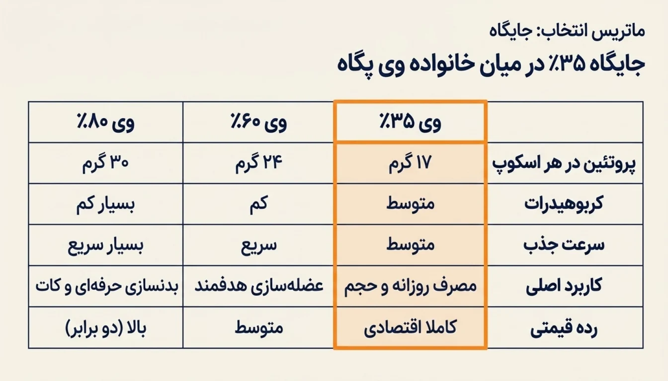 مقایسه انواع پروتئین وی پگاه-وی 35 درصد پگاه-وی 60 درصد پگاه-وی 80 درصد پگاه-وی پگاه-پارسی بادی