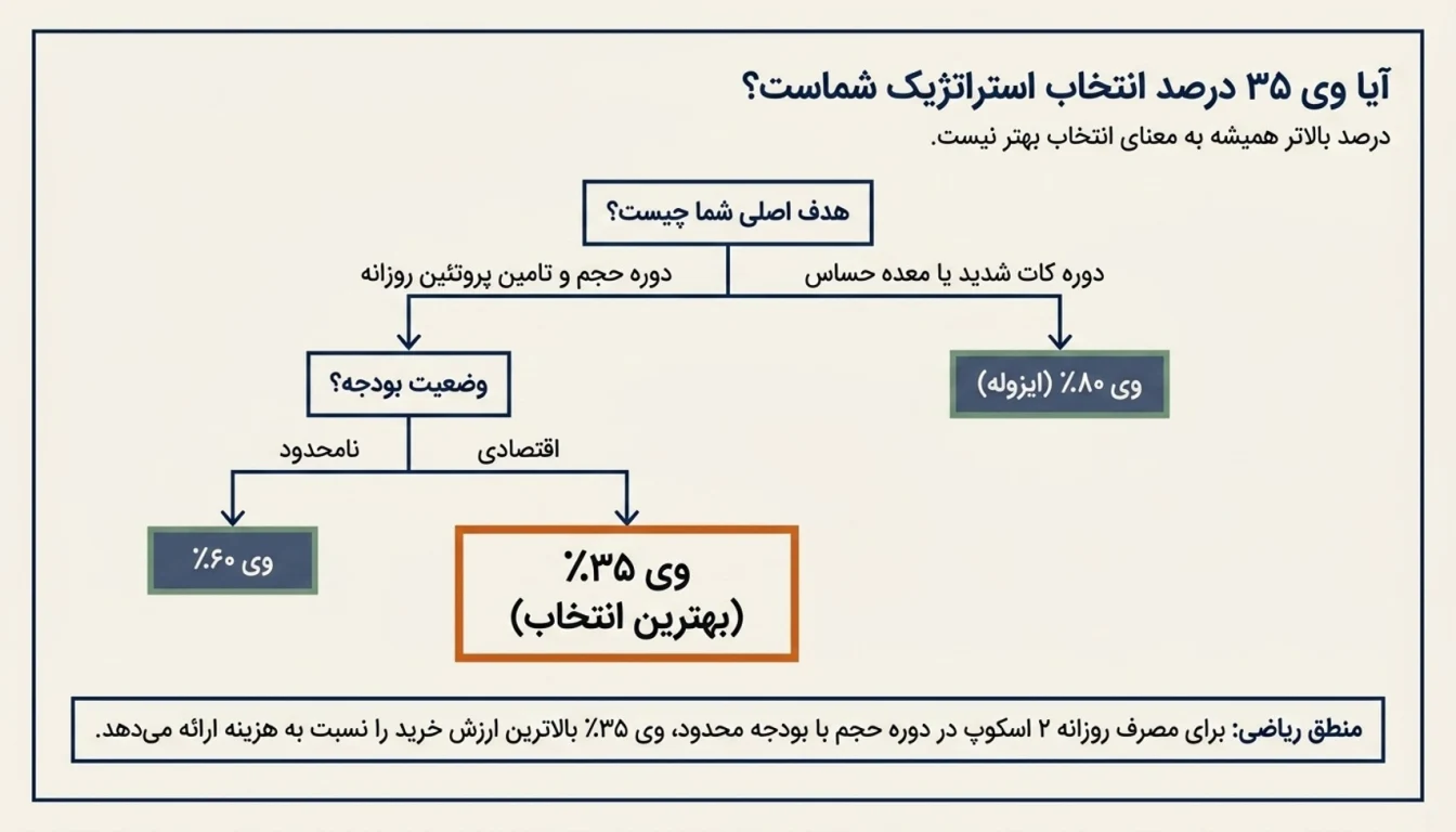 راهنمای انتخاب وی پگاه-پروتئین وی پگاه-پارسی بادی