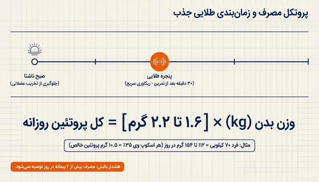زمان بندی مصرف پروتئین وی پگاه-نحوه مصرف وی پگاه-پارسی بادی