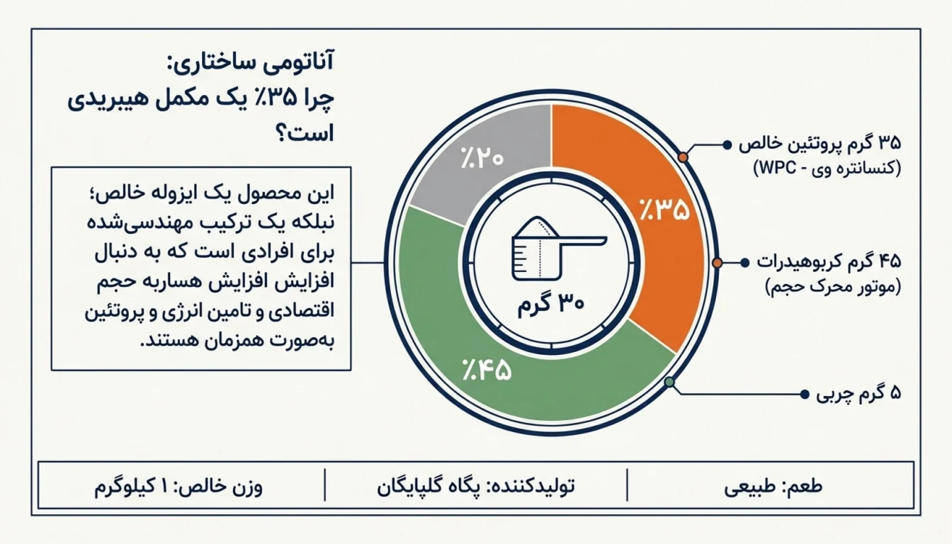 معرفی پروتئین وی پگاه گلپایگان 35 درصد-وی پگاه-پروتئین وی پگاه-ترکیبات وی پگاه گلپایگان-پارسی بادی