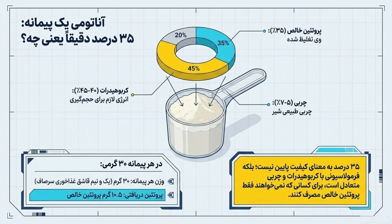 پروتئین وی پگاه گلپایگان 35 درصد 15 کیلویی-پروتئین وی پگاه- ترکیبات وی پگاه گلپایگان-ارزش غذایی وی پگاه-پارسی بادی