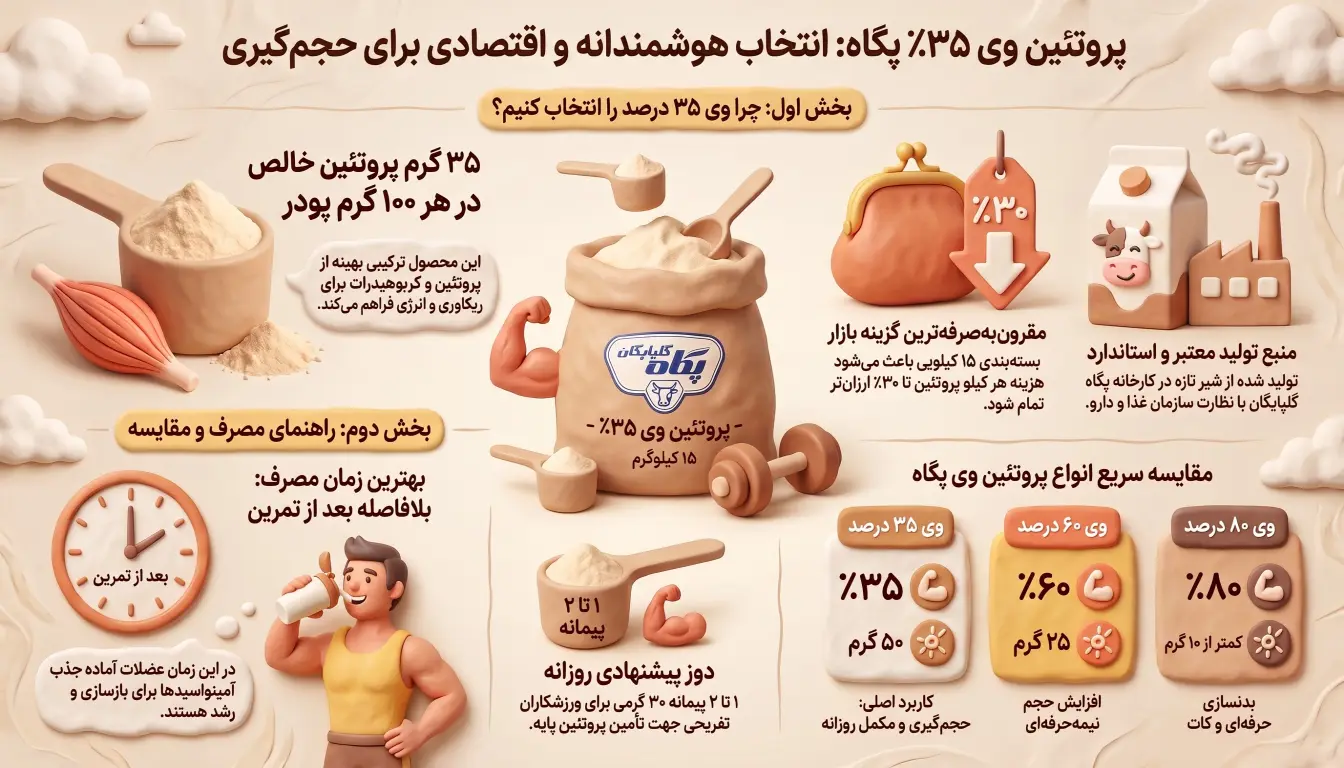 پروتئین وی پگاه-وی پگاه گلپایگان-مکمل وی پگاه-پارسی بادی