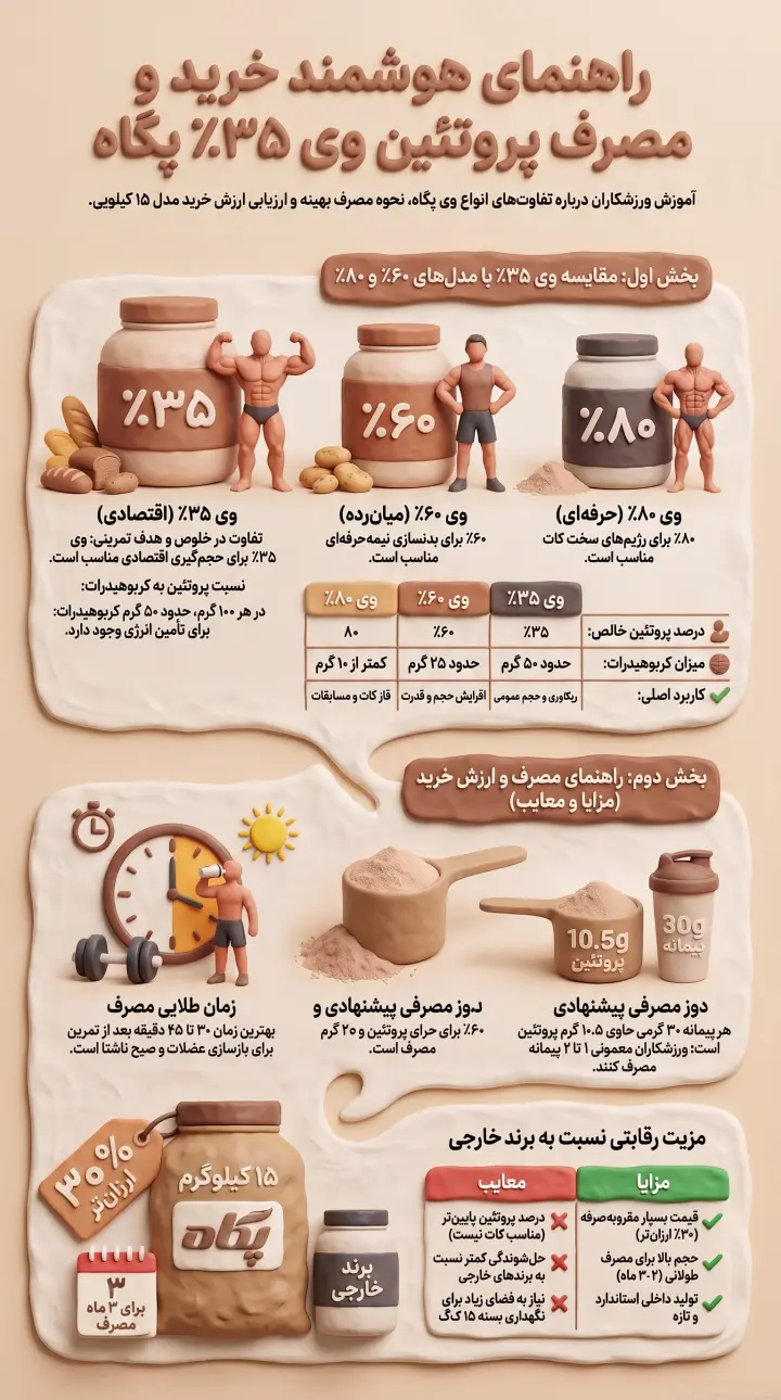 راهنمای خرید و مصرف پروتئین وی پگاه گلپایگان-وی پگاه-وی پگاه گلپایگان- پارسی بادی
