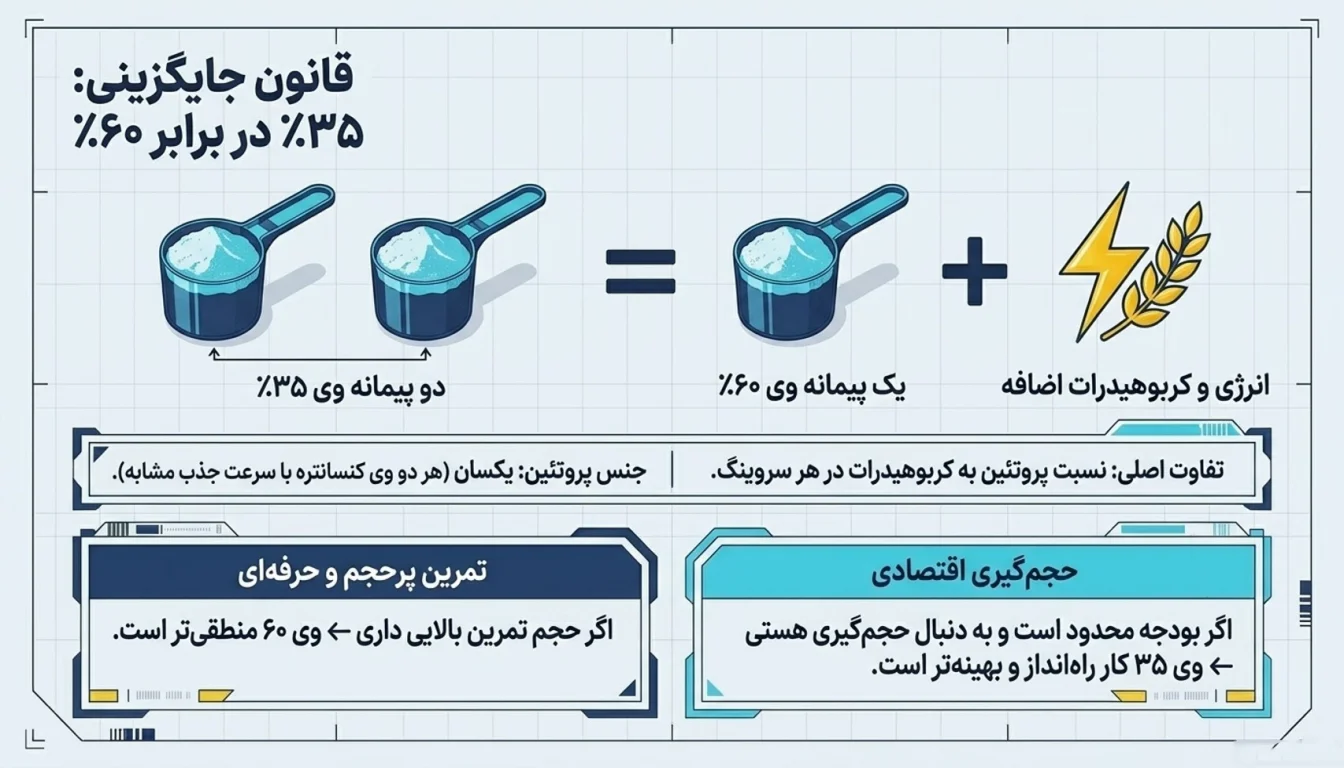 وی ۳۵ درصد در مقابل وی ۶۰ درصد-پروتئین وی پگاه-وی پگاه گلپایگان-پارسی بادی