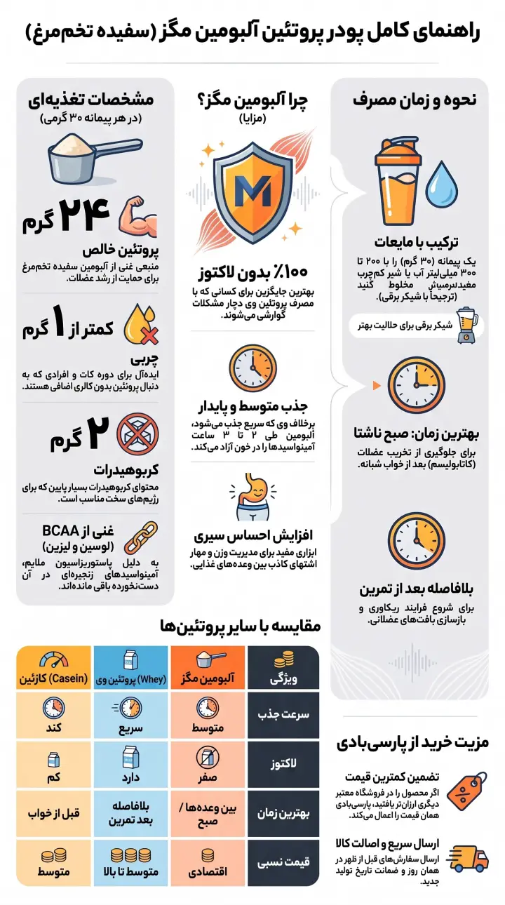 پودر سفیده تخم مرغ مگز-پودر پروتئین آلبومین مگز-پارسی بادی