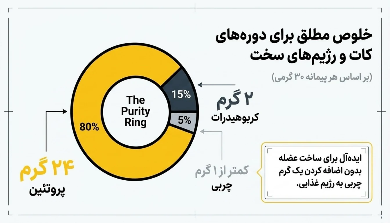 مشخصات پودر سفیده تخم مرغ مگز-میزان پروتئین پودر سفیده تخم مرغ مگز-پارسی بادی