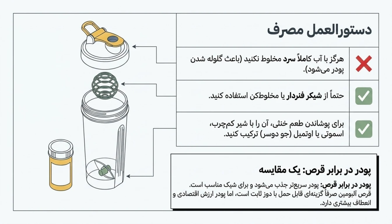 نحوه مصرف پودر سفیده تخم مرغ-پارسی بادی