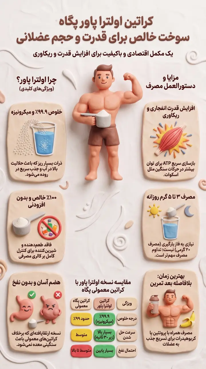 کراتین پگاه-مزایای کراتین اولترا پاور-کراتین اولترا پاور پگاه-پارسی بادی