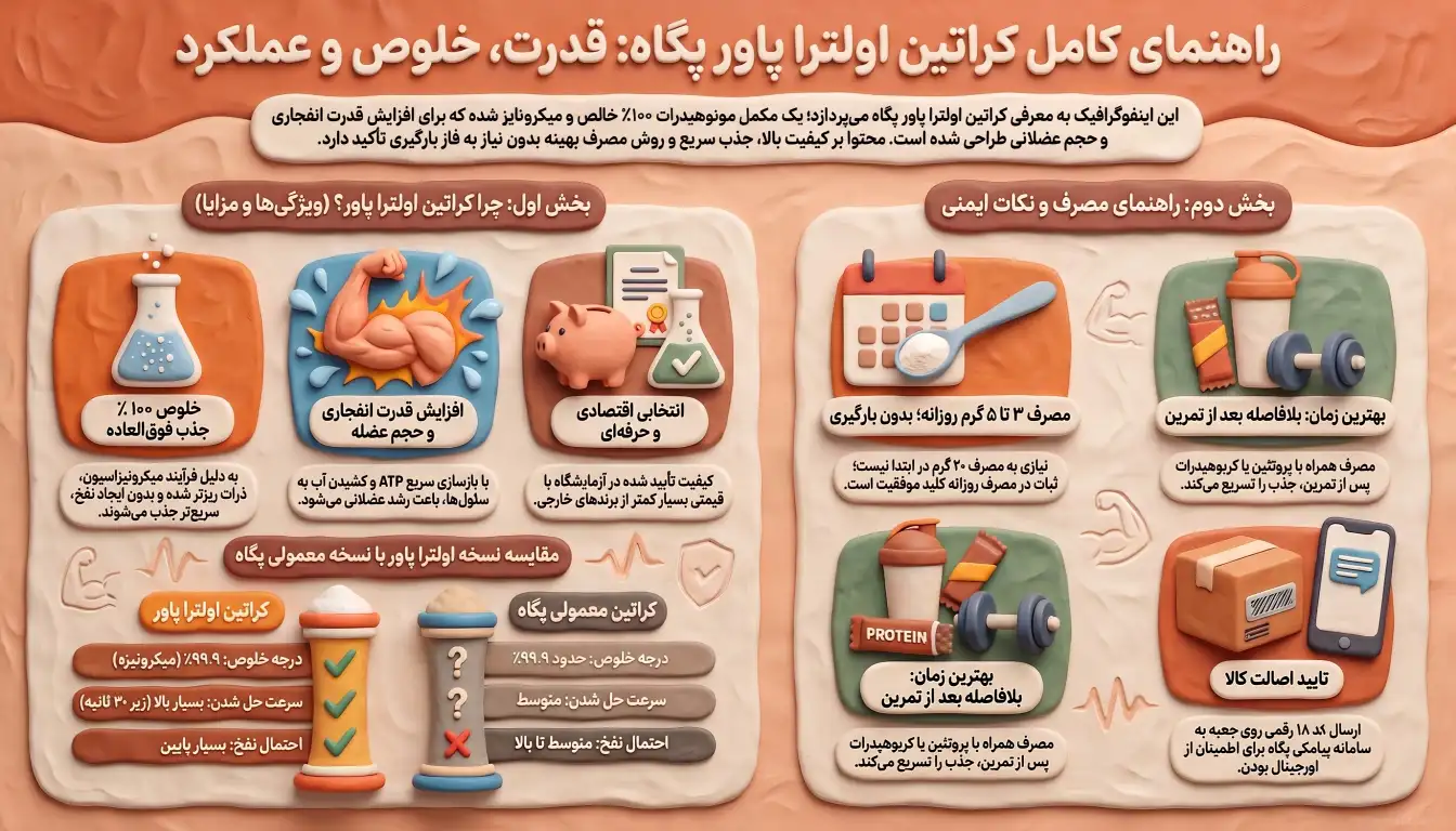 مزایای مصرف کراتین مونوهیدرات اولترا پاور-کراتین اولترا پاور پگاه-فواید کراتین پگاه-پارسی بادی
