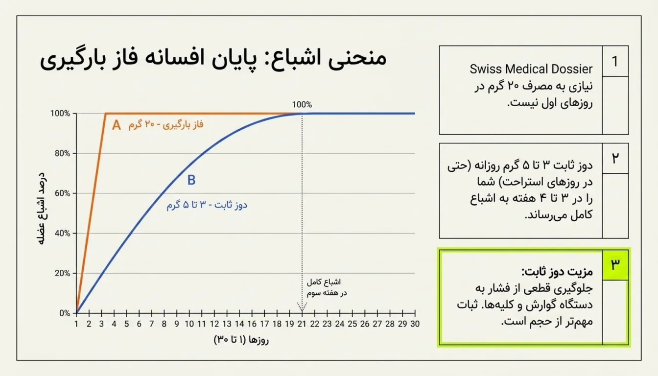 میزان مصرف کراتین اولترا پاور پگاه-کراتین پگاه-پارسی بادی