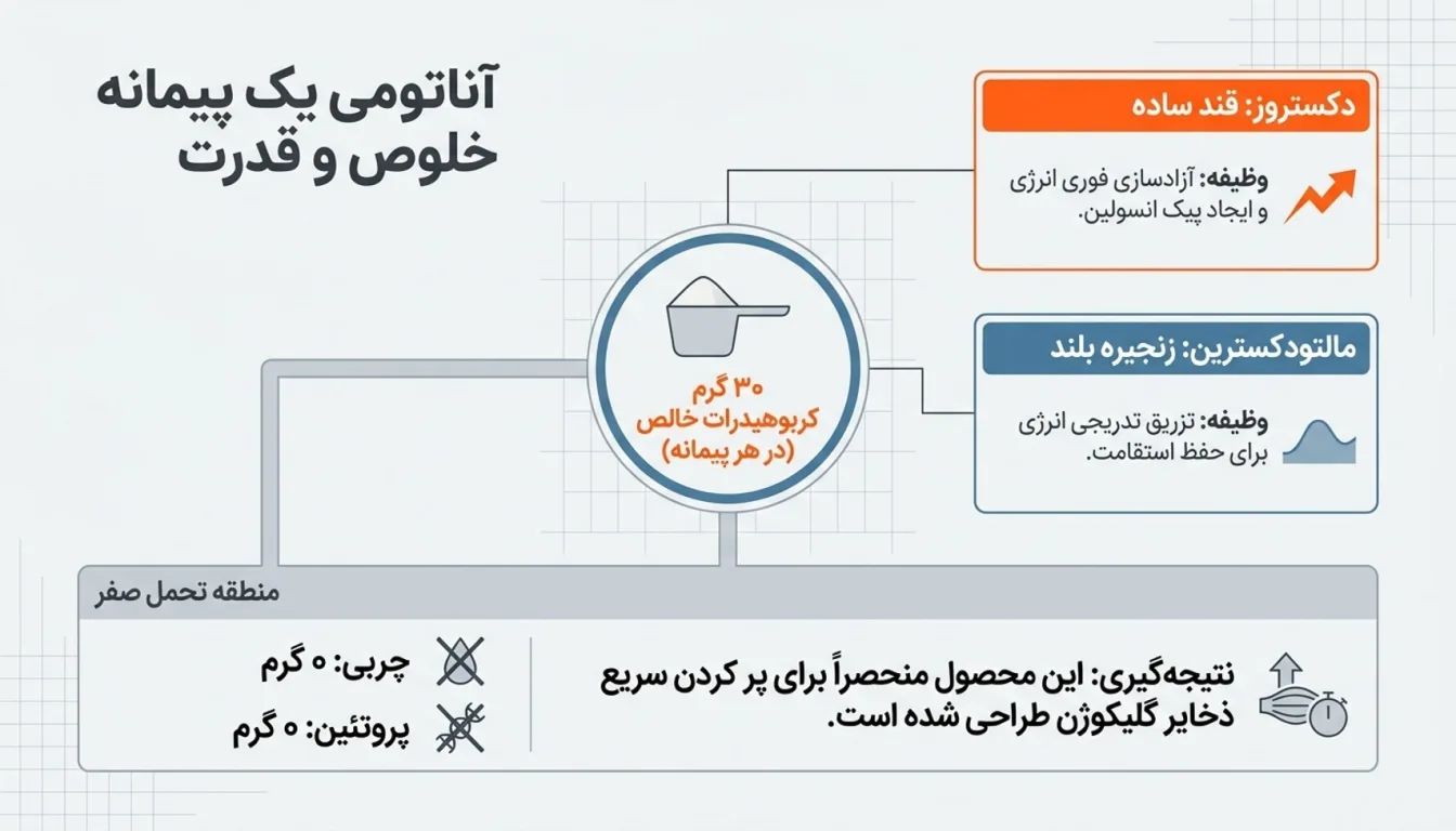 ترکیبات و ارزش غذایی کربوهیدرات پگاه-کربوهیدرات اولترا پاور پگاه-پارسی بادی