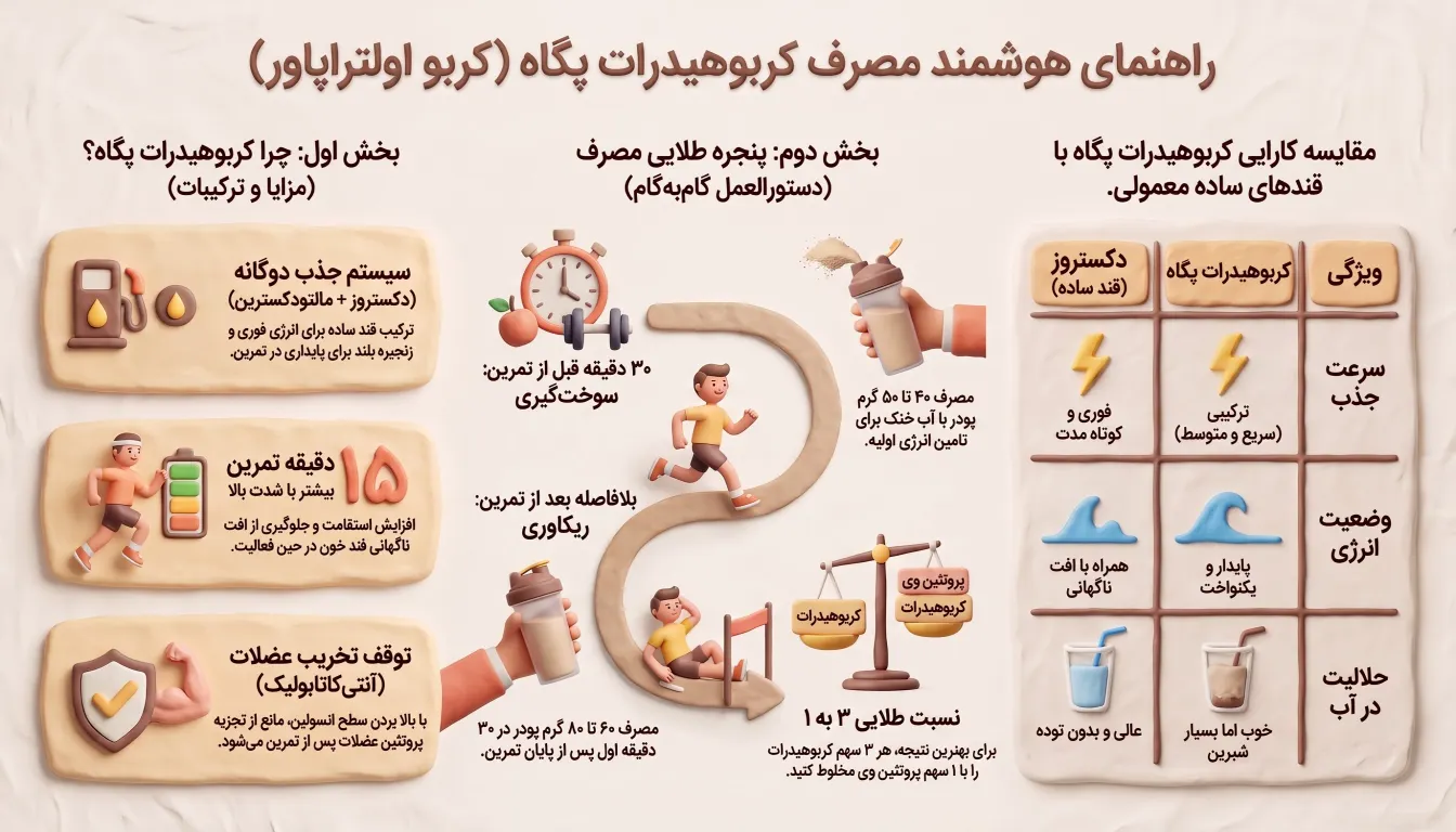 مزایای مصرف کربوهیدرات پگاه برای ورزشکاران-کربوهیدرات اولترا پاور پگاه-کربوهیدرات پگاه-پارسی بادی