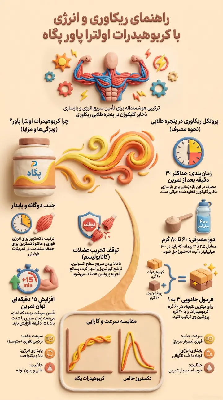 کربوهیدرات اولترا پاور پگاه-مزایای کربوهیدرات پگاه-پارسی بادی