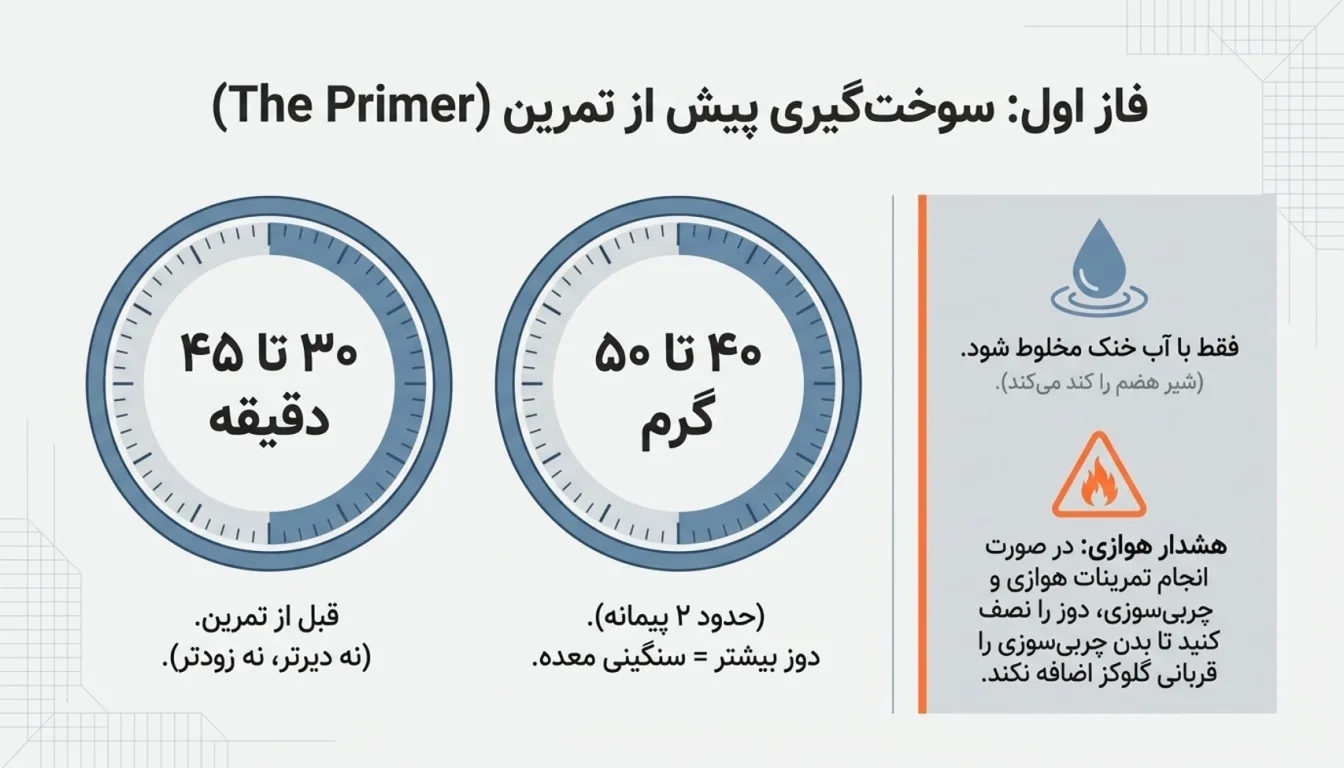 بهترین زمان مصرف کربوهیدرات پگاه-کربوهیدرات اولترا پاور پگاه-پارسی بادی