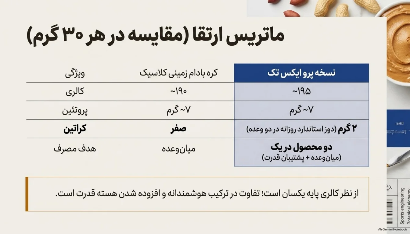 مقایسه کره بادام زمینی با کراتین ایکس تک و کره بادام زمینی معمولی-کرده بادام زمینی با کراتین ایکس تک-کره بادام زمینی-پارسی بادی