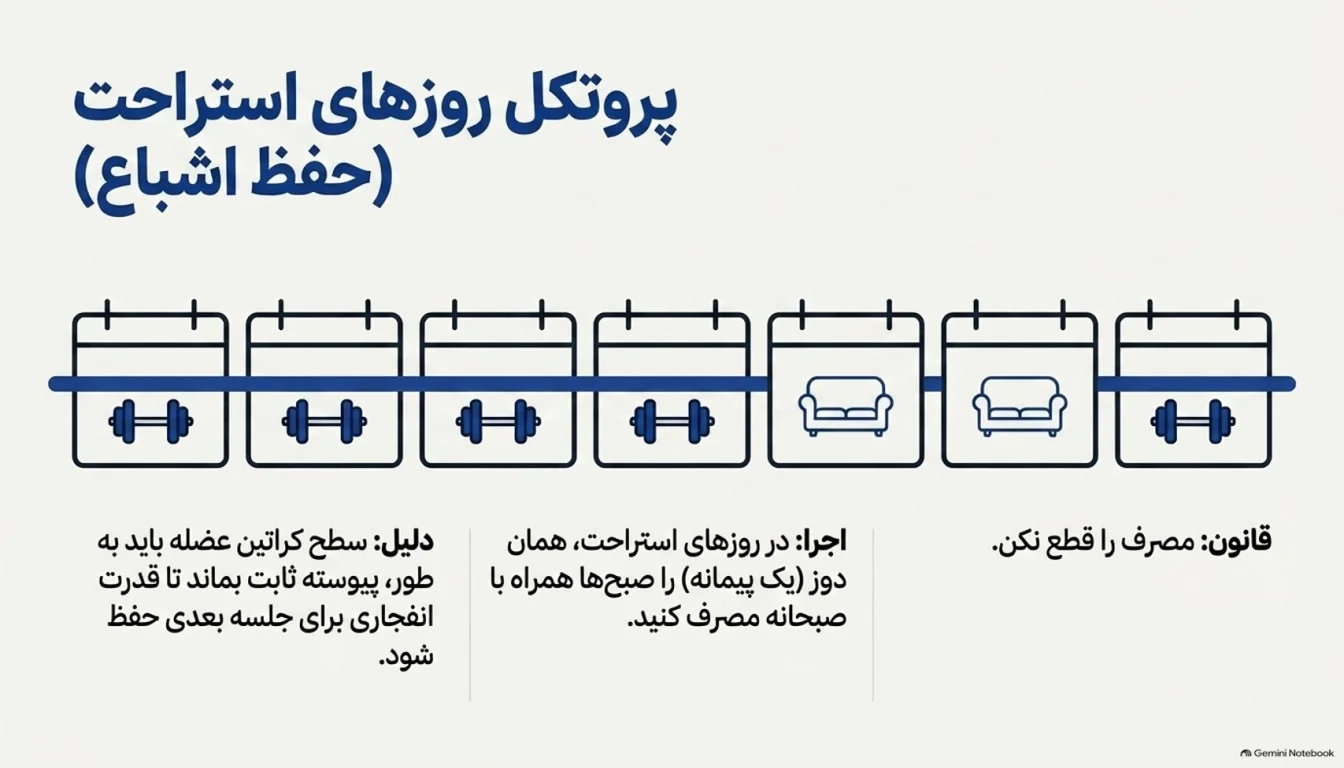 مصرف کره بادام زمینی در روز استراحت-کره بادام زمینی با کراتین ایکس تک-پارسی بادی