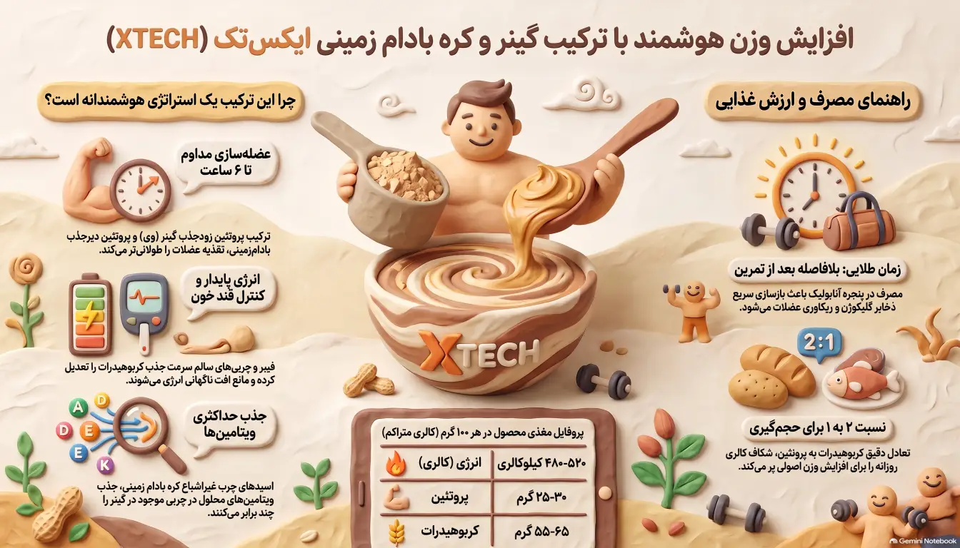ارزش غذایی و کالری کره بادام زمینی + گینر ایکس تک-کره بادام زمینی ایکس تک-کره بادام زمینی با گینر-پارسی بادی