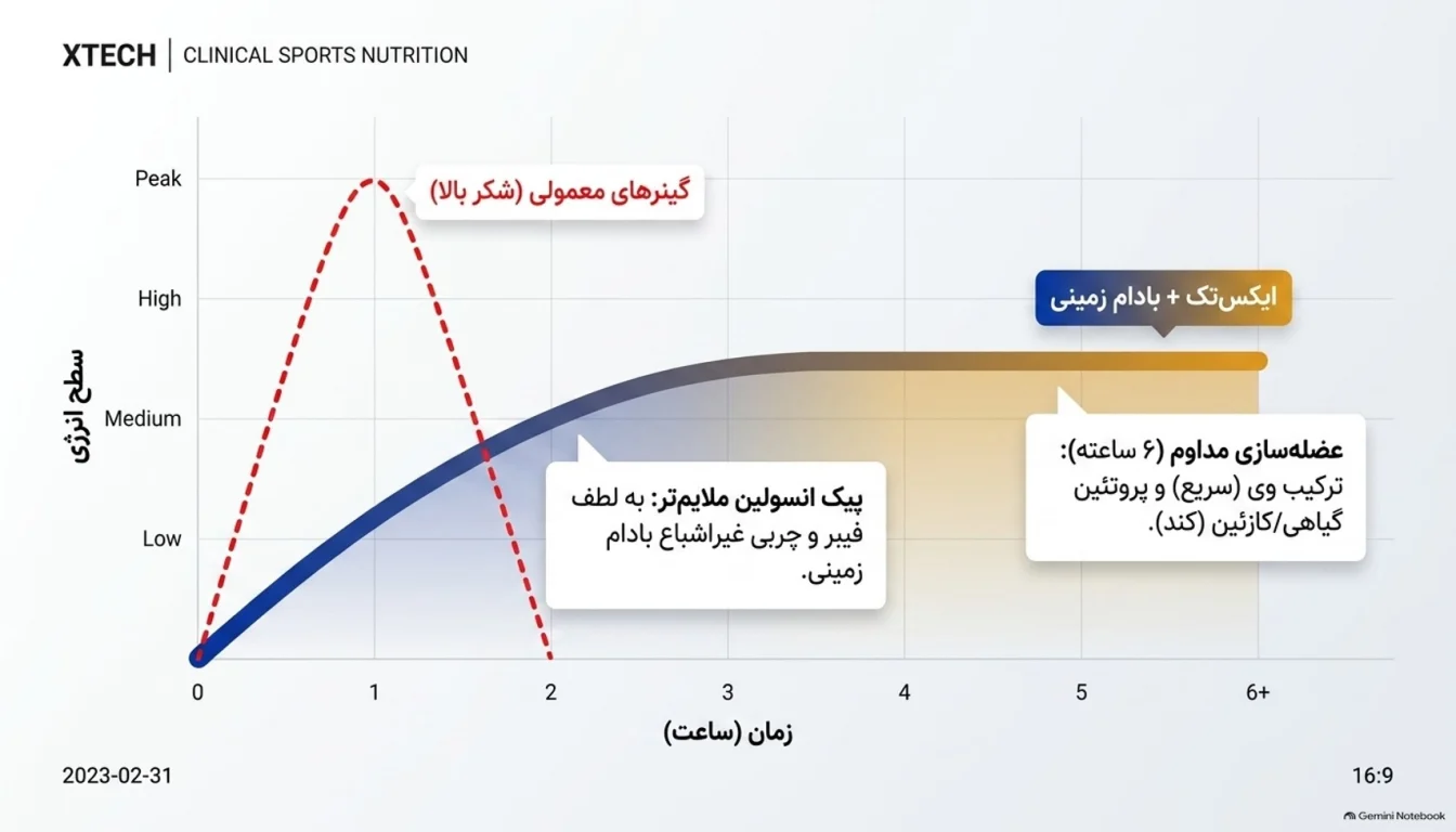 کره بادام زمینی + گینر در مقابل گینر معمولی-کره بادام زمینی با گینر-ایکس تک-پارسی بادی