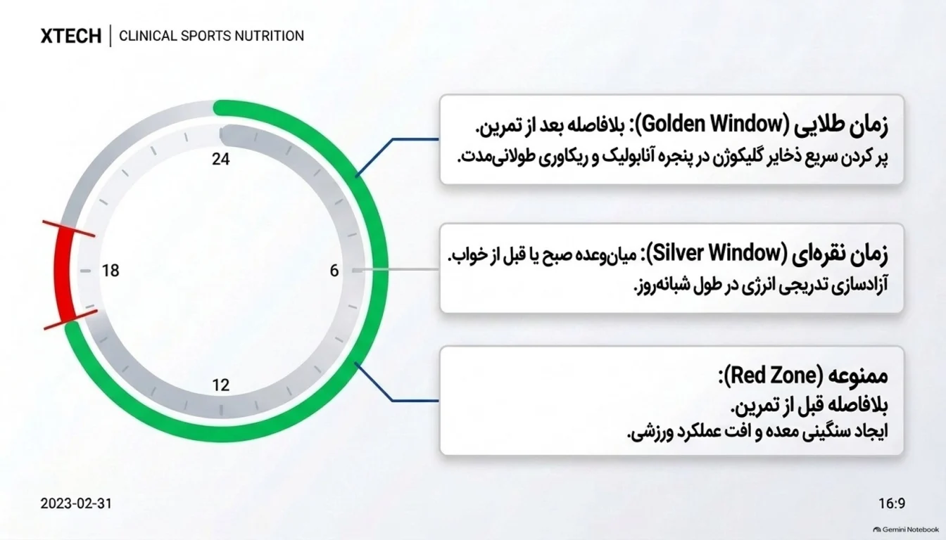 نحوه مصرف کره بادام زمینی + گینر ایکس تک-بهترین زمان مصرف کره بادام زمینی با گینر ایکس تک-پارسی بادی