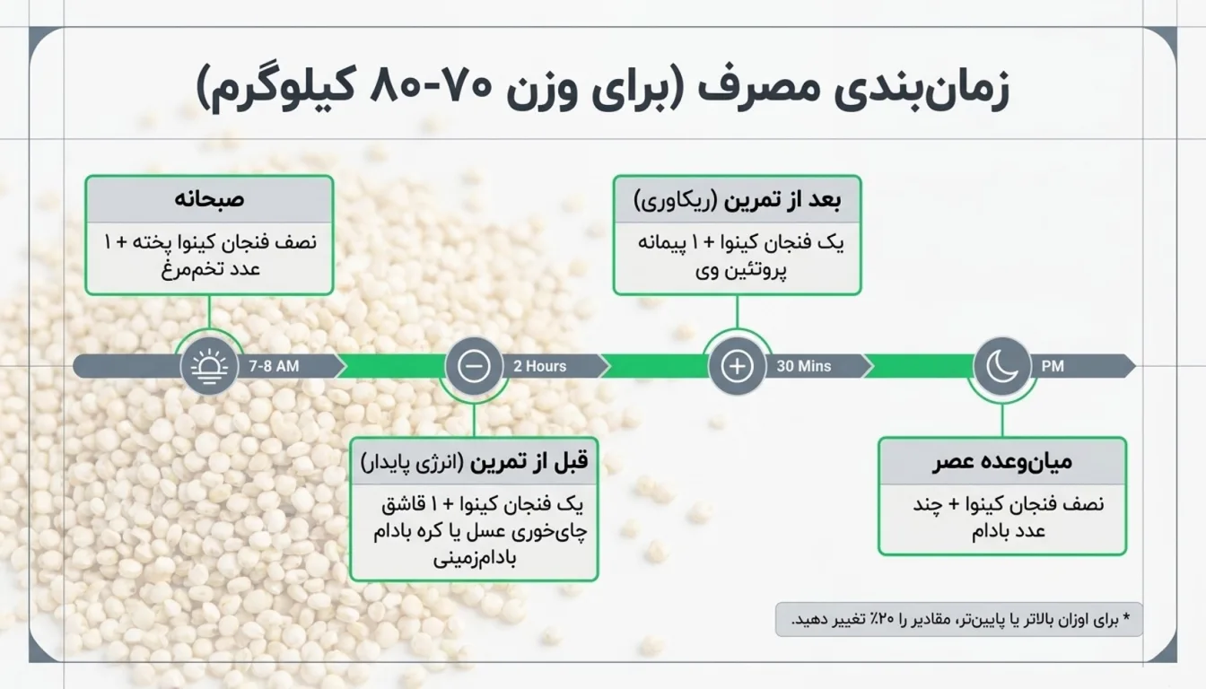زمان مصرف کینوا سفید- کینوا سفید-پارسی بادی