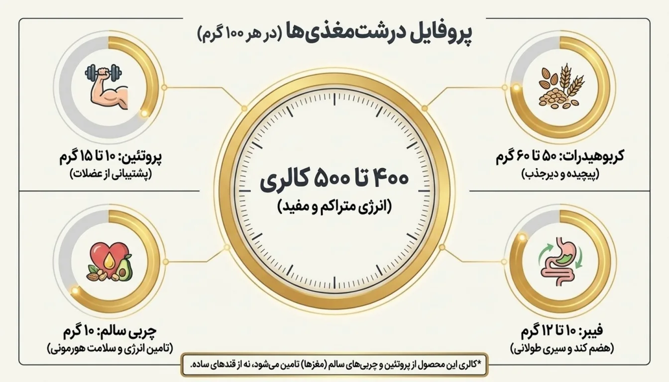 ارزش غذایی گرانولا-پارسی بادی