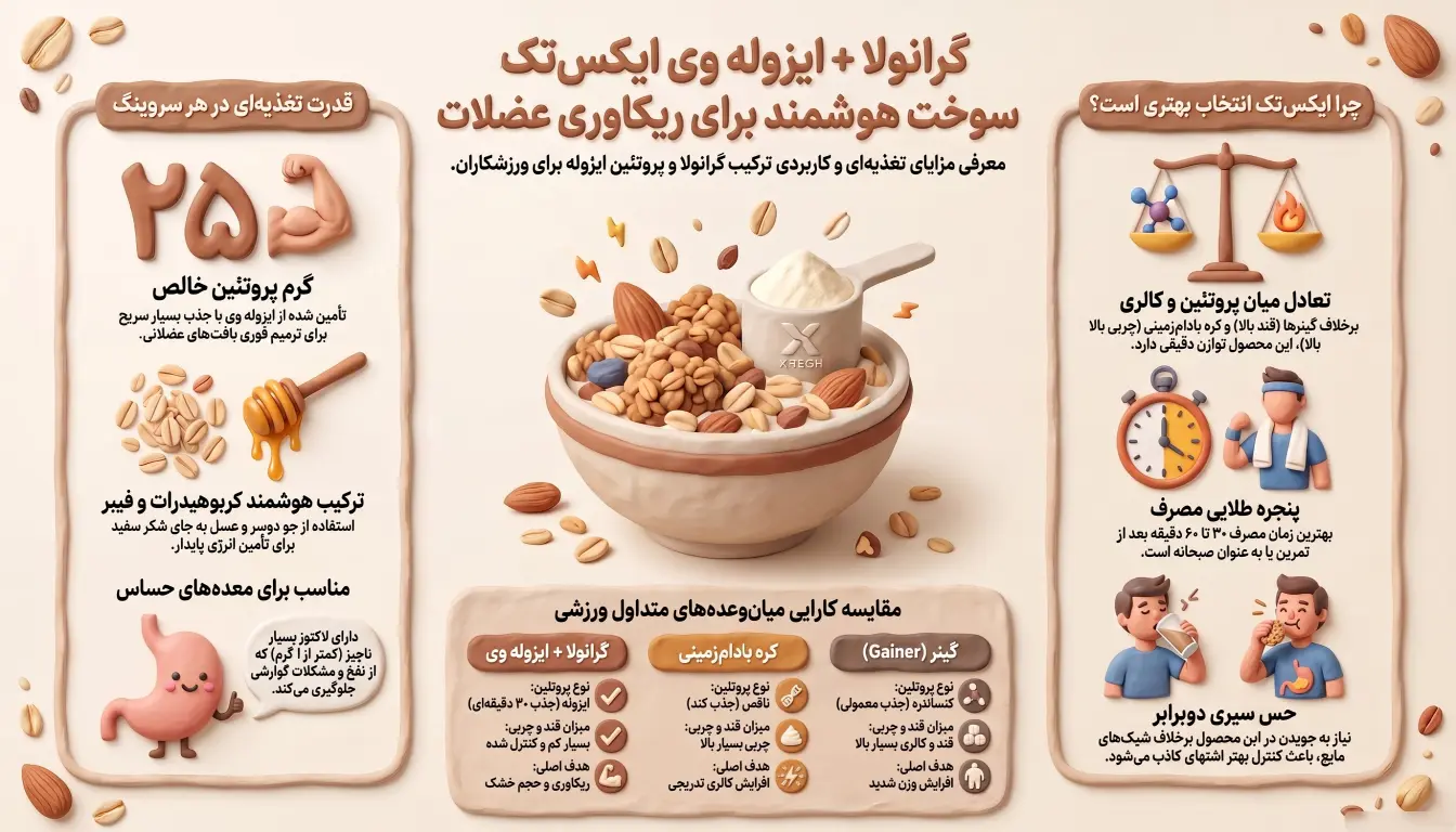 مزایای ترکیب گرانولا و ایزوله وی برای ورزشکاران-گرانولا ایکس تک-گرانولا ایزوله وی-پارسی بادی