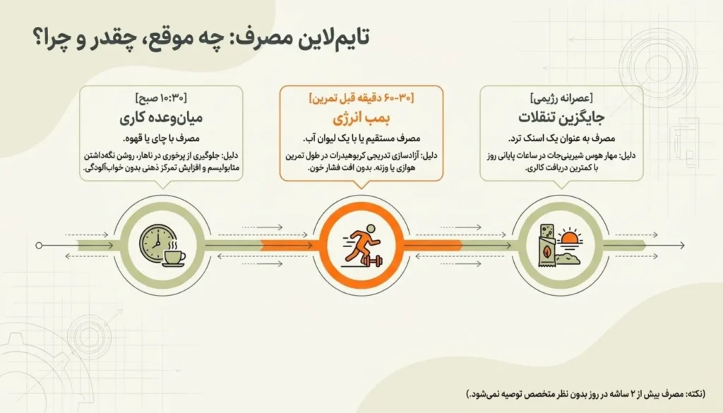 زمان مصرف گرانولا ساشه ای