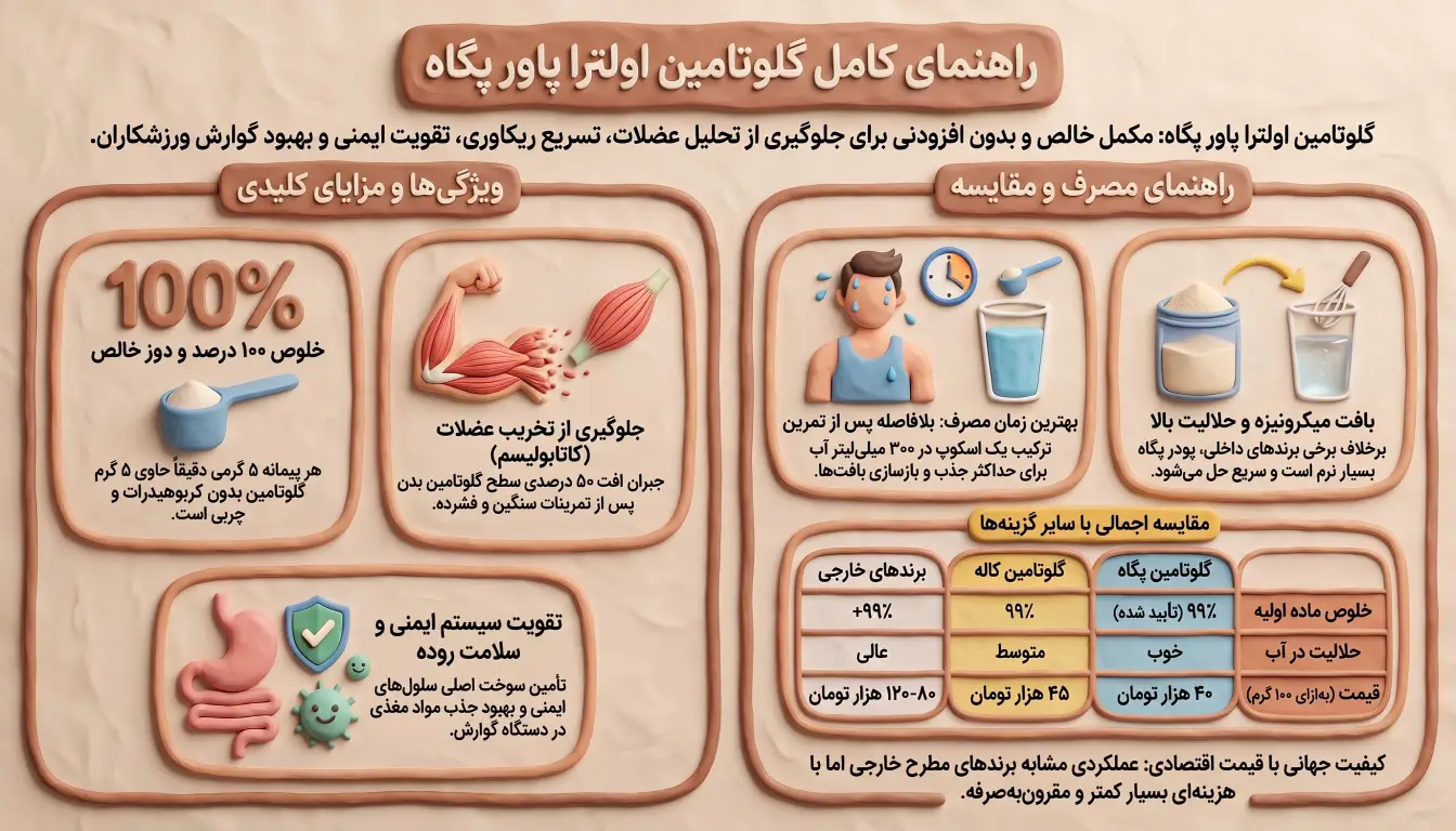 مزایای مصرف گلوتامین پگاه برای ورزشکاران-راهنمای کامل گلوتامین اولترا پاور پگاه-راهنمای مصرف گلوتامین پگاه-پارسی بادی