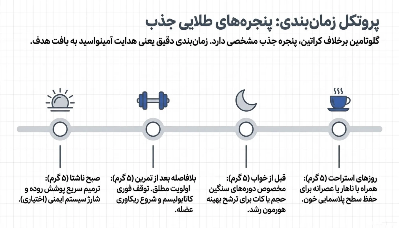 دوز پیشنهادی روزانه و زمان بندی مصرف گلوتامین اولترا پاور-گلوتامین کاله-پارسی بادی
