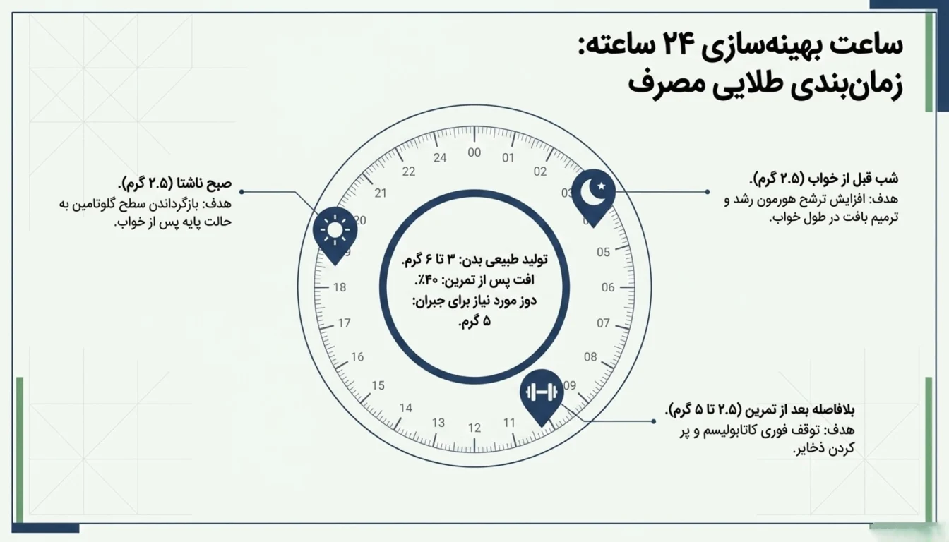 نحوه مصرف گلوتامین کاله: دوز و زمان بندی-زمان مصرف گلوتامین کاله-پارسی بادی