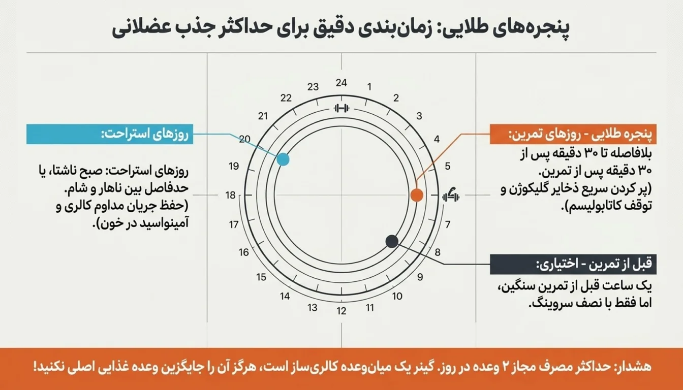 بهترین زمان مصرف گینر پگاه-گینر اولترا پاور پگاه-پارسی بادی