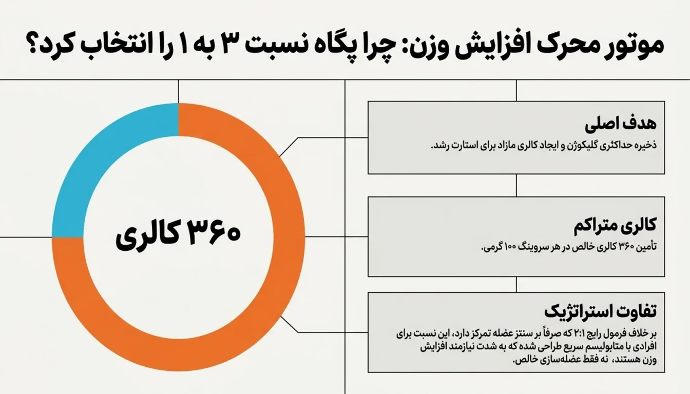 پروفایل کربوهیدرات و پروتئین-کالری گینر اولترا پاور پگاه-پارسی بادی