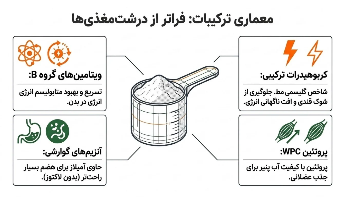 ترکیبات گینر کاله-گینر کاله-پارسی بادی