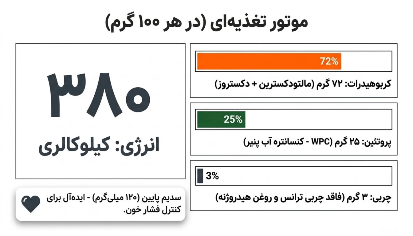 ارزش غذایی در هر ۱۰۰ گرم-ارزش غذایی گینر کاله-پارسی بادی